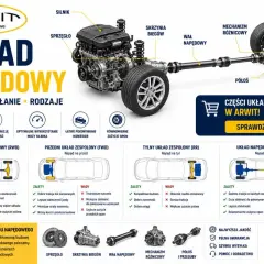Schemat układu napędowego: silnik, sprzęgło, skrzynia biegów, wał napędowy, mechanizm różnicowy, półosie. Różne rodzaje napędów: RWD, FWD, RR, 4x4.
