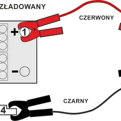 Schemat pokazuje, jak podłączyć akumulator: czerwony kabel do plusa rozładowanego, potem do plusa naładowanego. Czarny kabel do minusa naładowanego, a potem do masy pojazdu.