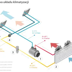 Schemat budowy układu klimatyzacji, pokazujący przepływ czynnika chłodniczego. NRF to firma specjalizująca się w częściach samochodowych, w tym układach klimatyzacji.