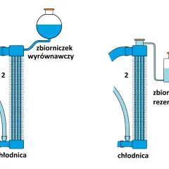 Schemat układu chłodzenia silnika: chłodnica z wyrównawczym zbiorniczkiem po lewej i rezerwowym po prawej.