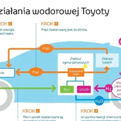Schemat działania Toyoty z silnikiem wodorowym: pobieranie powietrza, reakcja chemiczna wodoru i tlenu, produkcja prądu, zasilanie silnika i baterii, jazda pojazdu.