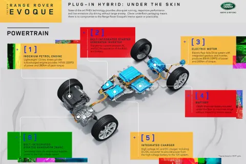 Układ napędowy PHEV Range Rover Evoque: silnik benzynowy, silnik elektryczny, bateria, ładowarka i falownik.