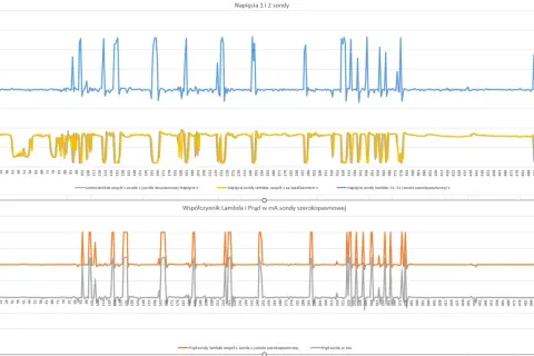Wykresy napięć i prądów sond lambda Suzuki, analiza DTC P0420.