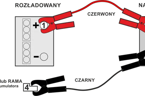 Schemat pokazuje, jak podłączyć akumulator: czerwony kabel do plusa rozładowanego, potem do plusa naładowanego. Czarny kabel do minusa naładowanego, a potem do masy pojazdu.
