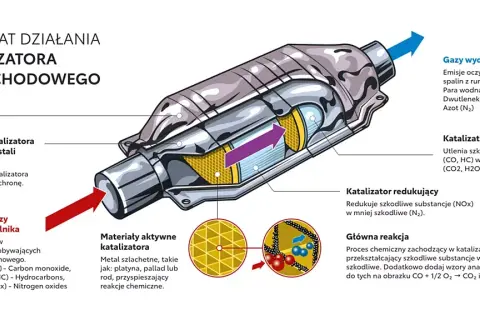 Jak długo wytrzymuje katalizator w benzynie i co go niszczy najszybciej?