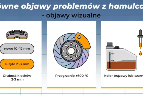 Wizualne objawy problemów z hamulcem zasadniczym: zużyte klocki (2-3 mm), przegrzana tarcza (600°C), ciemny płyn hamulcowy.