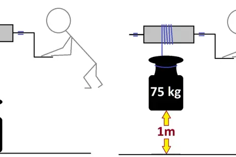 Dwie sytuacje: ciężar 75 kg na ziemi i podniesiony na 1m. Człowiek kręci korbą, generując moment obrotowy.