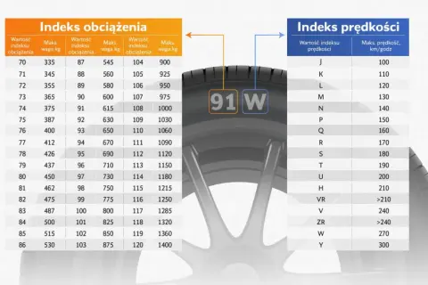 Tabela indeksów obciążenia i prędkości opon. Na kole widoczny symbol 91W, który odnosi się do compasal opony.