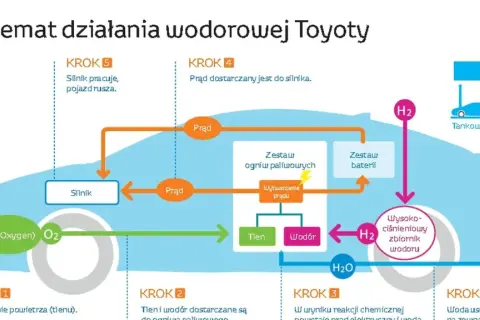 Schemat działania Toyoty z silnikiem wodorowym: pobieranie powietrza, reakcja chemiczna wodoru i tlenu, produkcja prądu, zasilanie silnika i baterii, jazda pojazdu.