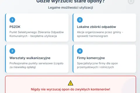 Stare opony to odpady wielkogabarytowe. Gdzie je wyrzucić? PSZOK, lokalne zbiórki, warsztaty wulkanizacyjne lub firmy komercyjne. Nie do zwykłych kontenerów!