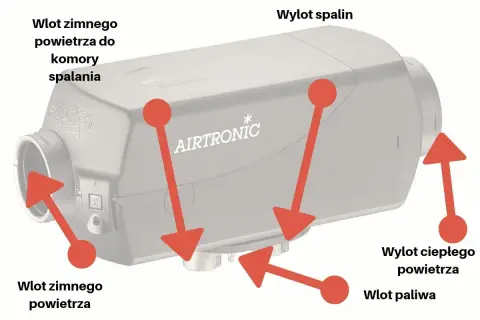 Schemat ogrzewania postojowego. Dowiedz się, webasto co to jest: wlot zimnego powietrza, wylot spalin, wlot paliwa, wylot ciepłego powietrza.