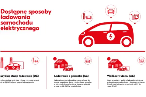 Ilustracja pokazuje różne metody ładowania samochodu elektrycznego: szybkie stacje DC, ładowanie z domowego gniazdka AC oraz wallbox w domu.