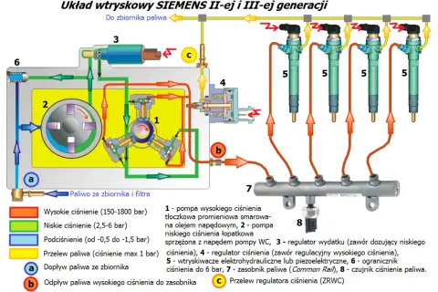 Schemat układu wtryskowego Siemens. DTC P0087 Peugeot może być związany z niskim ciśnieniem paliwa (2,5-6 bar) lub problemem z regulatorem ciśnienia.
