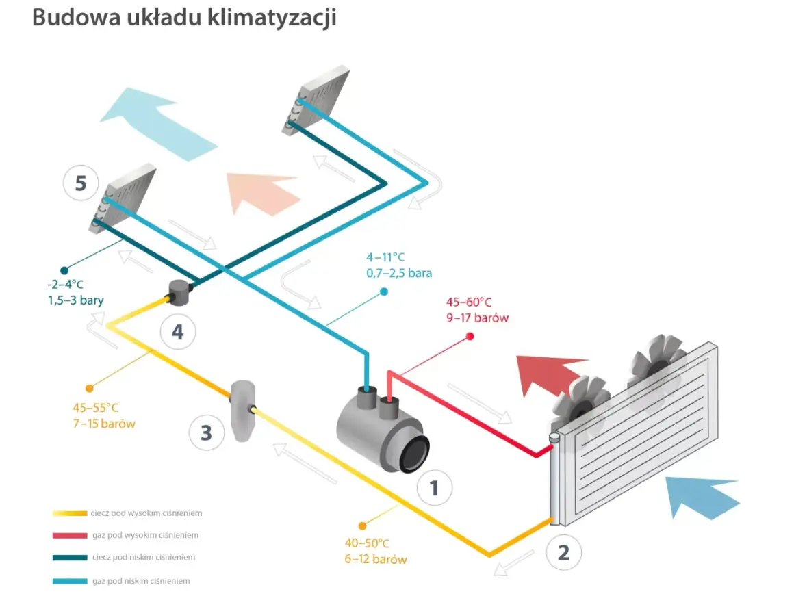 Schemat budowy układu klimatyzacji, pokazujący przepływ czynnika chłodniczego. NRF to firma specjalizująca się w częściach samochodowych, w tym układach klimatyzacji.