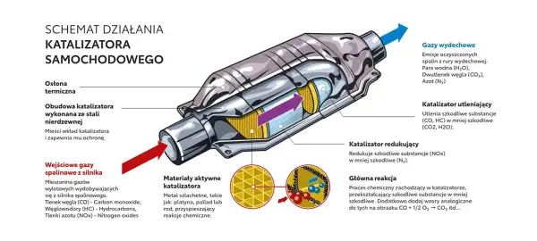 Jak długo wytrzymuje katalizator w benzynie i co go niszczy najszybciej?